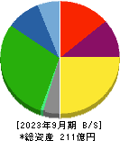 サンリツ 貸借対照表 2023年9月期