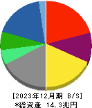 伊藤忠商事 貸借対照表 2023年12月期