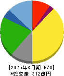 東京汽船 貸借対照表 2025年3月期 東京汽船 貸借対照表 2025年3月期