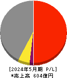 ライク 損益計算書 2024年5月期