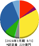 ＭＲＫホールディングス 貸借対照表 2024年3月期