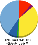坪田ラボ 貸借対照表 2023年3月期