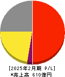 壱番屋 損益計算書 2025年2月期 壱番屋 損益計算書 2025年2月期