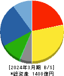 コニシ 貸借対照表 2024年3月期