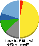 ソノコム 貸借対照表 2025年3月期 ソノコム 貸借対照表 2025年3月期