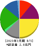 大阪瓦斯 貸借対照表 2023年3月期