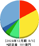 オートサーバー 貸借対照表 2024年12月期 オートサーバー 貸借対照表 2024年12月期