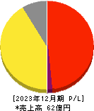 東京通信グループ 損益計算書 2023年12月期
