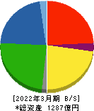 日本コークス工業 貸借対照表 2022年3月期