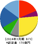 岡谷電機産業 貸借対照表 2024年3月期