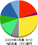 ゼリア新薬工業 貸借対照表 2025年3月期 ゼリア新薬工業 貸借対照表 2025年3月期
