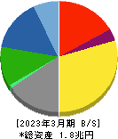 大日本印刷 貸借対照表 2023年3月期