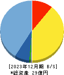 グローバルインフォメーション 貸借対照表 2023年12月期