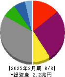 北海道電力 貸借対照表 2025年3月期 北海道電力 貸借対照表 2025年3月期