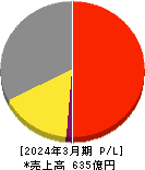 フォーバル 損益計算書 2024年3月期