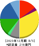 アサヒペン 貸借対照表 2023年12月期