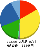 フジシールインターナショナル 貸借対照表 2023年12月期