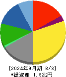 大日本印刷 貸借対照表 2024年9月期 大日本印刷 貸借対照表 2024年9月期