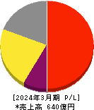 寿スピリッツ 損益計算書 2024年3月期