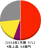 幸和製作所 損益計算書 2024年2月期