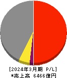 三井金属鉱業 損益計算書 2024年3月期