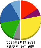 イーグル工業 貸借対照表 2024年3月期