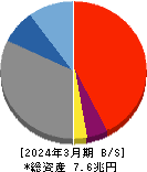 あおぞら銀行 貸借対照表 2024年3月期