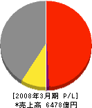 日本軽金属 損益計算書 2008年3月期