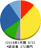 名古屋電機工業 貸借対照表 2024年3月期