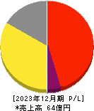 Ｃｈａｔｗｏｒｋ 損益計算書 2023年12月期