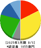 イエローハット 貸借対照表 2025年3月期 イエローハット 貸借対照表 2025年3月期