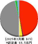 第一生命ホールディングス 貸借対照表 2025年3月期 第一生命ホールディングス 貸借対照表 2025年3月期
