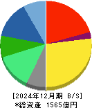 ゼリア新薬工業 貸借対照表 2024年12月期 ゼリア新薬工業 貸借対照表 2024年12月期
