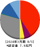 滋賀銀行 貸借対照表 2024年3月期