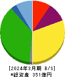 南総通運 貸借対照表 2024年3月期