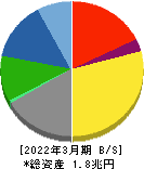 大日本印刷 貸借対照表 2022年3月期