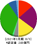 ジャパンフーズ 貸借対照表 2021年3月期