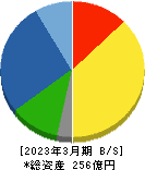 名古屋電機工業 貸借対照表 2023年3月期