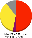 エン・ジャパン 損益計算書 2024年3月期