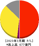 エン・ジャパン 損益計算書 2023年3月期