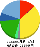 ユー・エス・エス 貸借対照表 2024年6月期