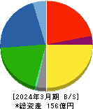 日本興業 貸借対照表 2024年3月期