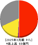 フーディソン 損益計算書 2025年3月期 フーディソン 損益計算書 2025年3月期