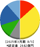 淀川製鋼所 貸借対照表 2025年3月期 淀川製鋼所 貸借対照表 2025年3月期