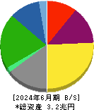 大阪瓦斯 貸借対照表 2024年6月期 大阪瓦斯 貸借対照表 2024年6月期