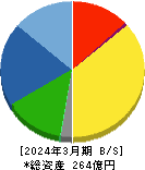 ロンシール工業 貸借対照表 2024年3月期