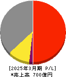パーカーコーポレーション 損益計算書 2025年3月期 パーカーコーポレーション 損益計算書 2025年3月期