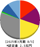 光通信 貸借対照表 2025年3月期 光通信 貸借対照表 2025年3月期
