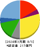 Ｆａｓｔ　Ｆｉｔｎｅｓｓ　Ｊａｐａｎ 貸借対照表 2024年3月期