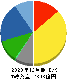 淀川製鋼所 貸借対照表 2023年12月期